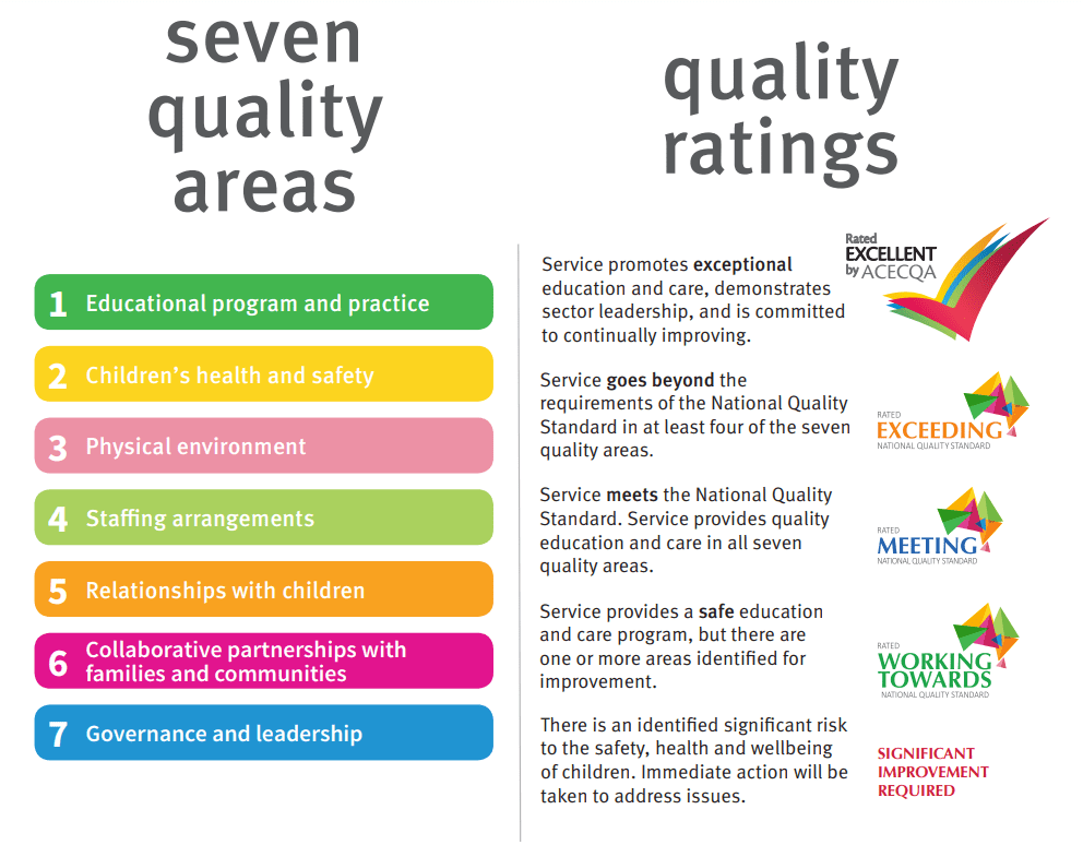 National Quality Framework Kids Academy